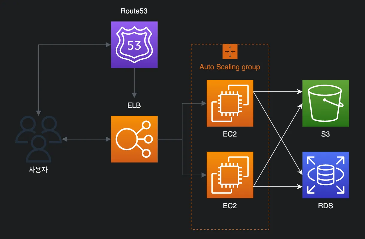 AWS Architecture